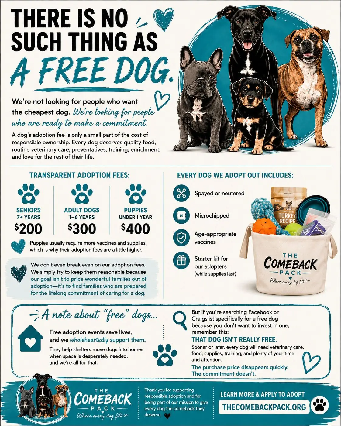 Infographic titled 'There Is No Such Thing As A Free Dog' showing The Comeback Pack's transparent adoption fees and what's included with every adopted dog